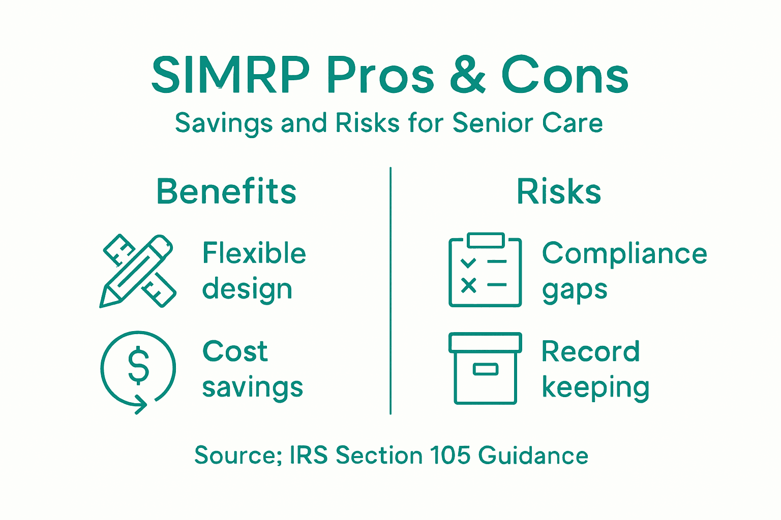 Infographic showing benefits and risks of SIMRP