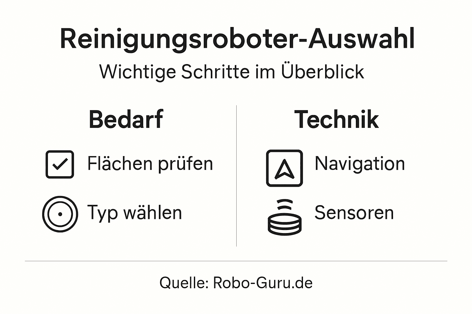 Reinigungsroboter Auswahl Guide: Effizient das passende Modell finden 2 Schritt-für-Schritt-Infografik: So finden Sie den passenden Roboter für Ihr Unternehmen