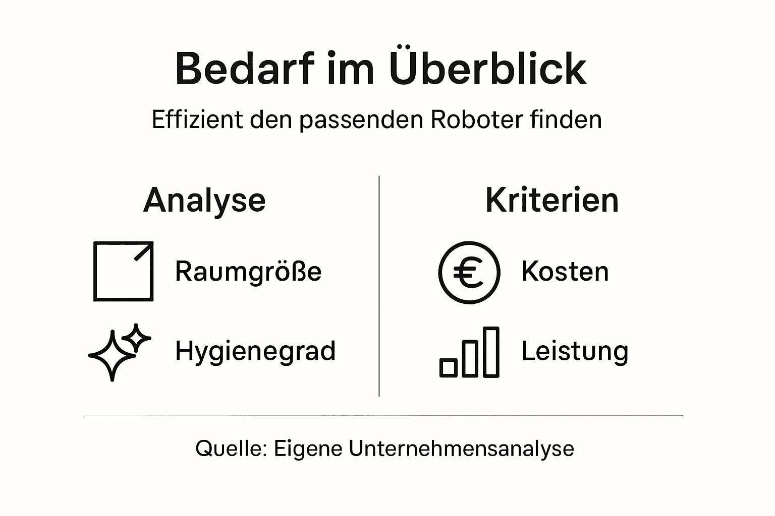 Bedarfsanalyse Reinigungsroboter: Effizient die richtige Lösung finden 3 Infografik: So finden Sie den passenden Reinigungsroboter – Bedarfsanalyse und Überblick
