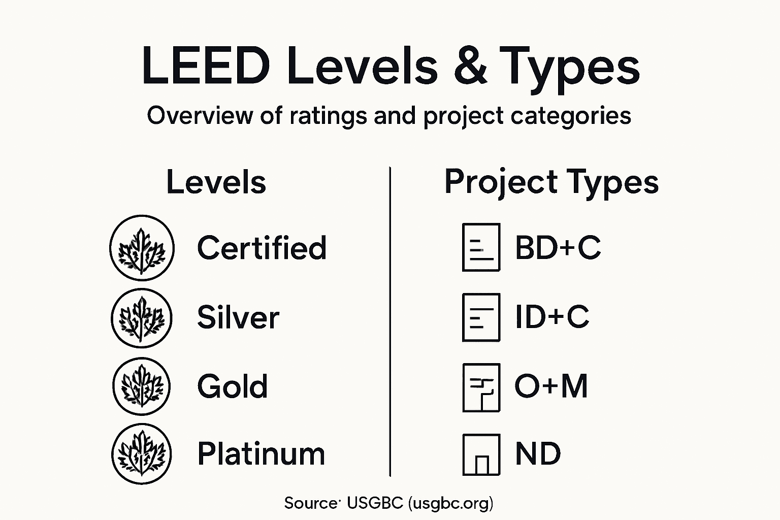 Infographic summarizing LEED levels and types