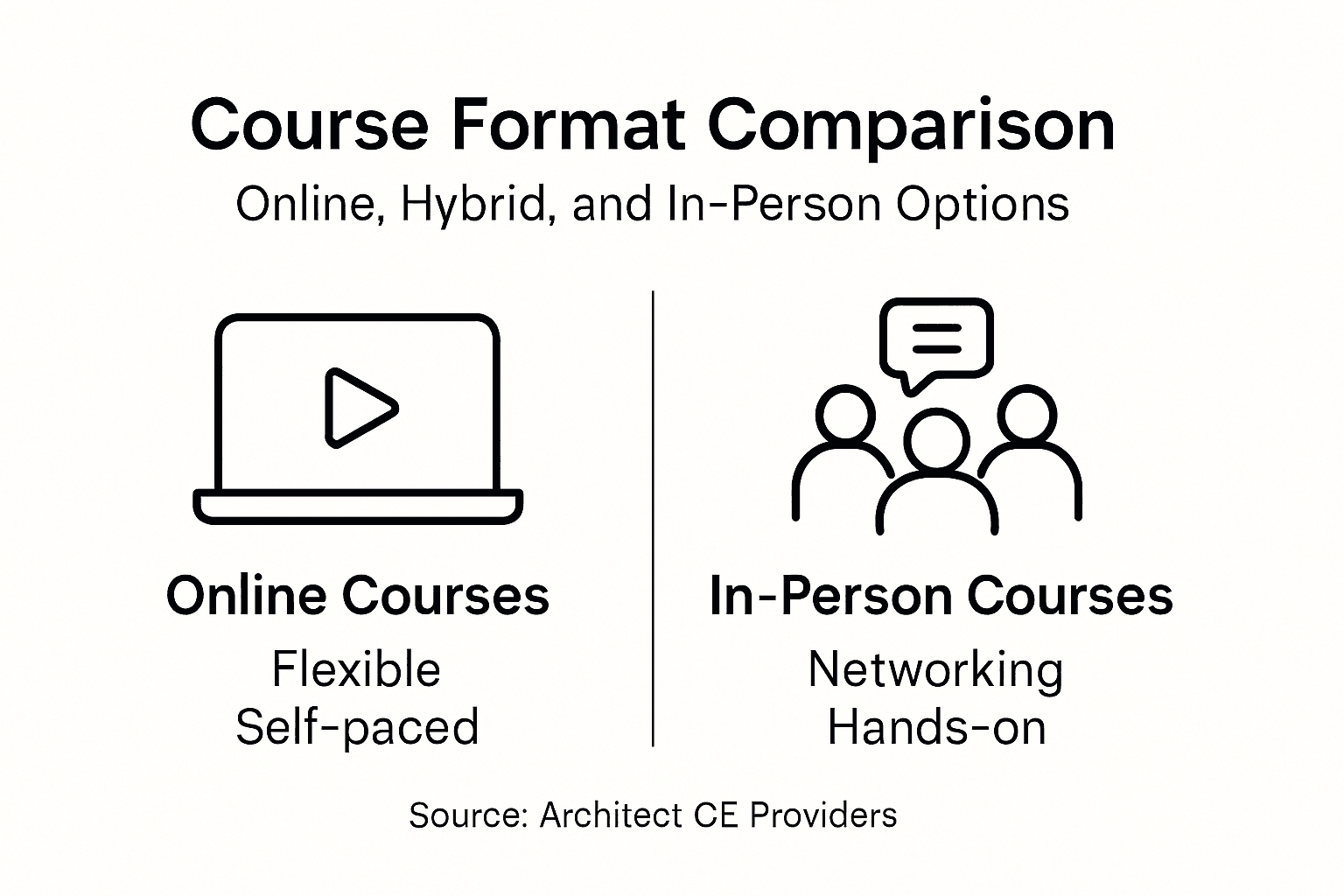 Infographic comparing online and in-person CE courses