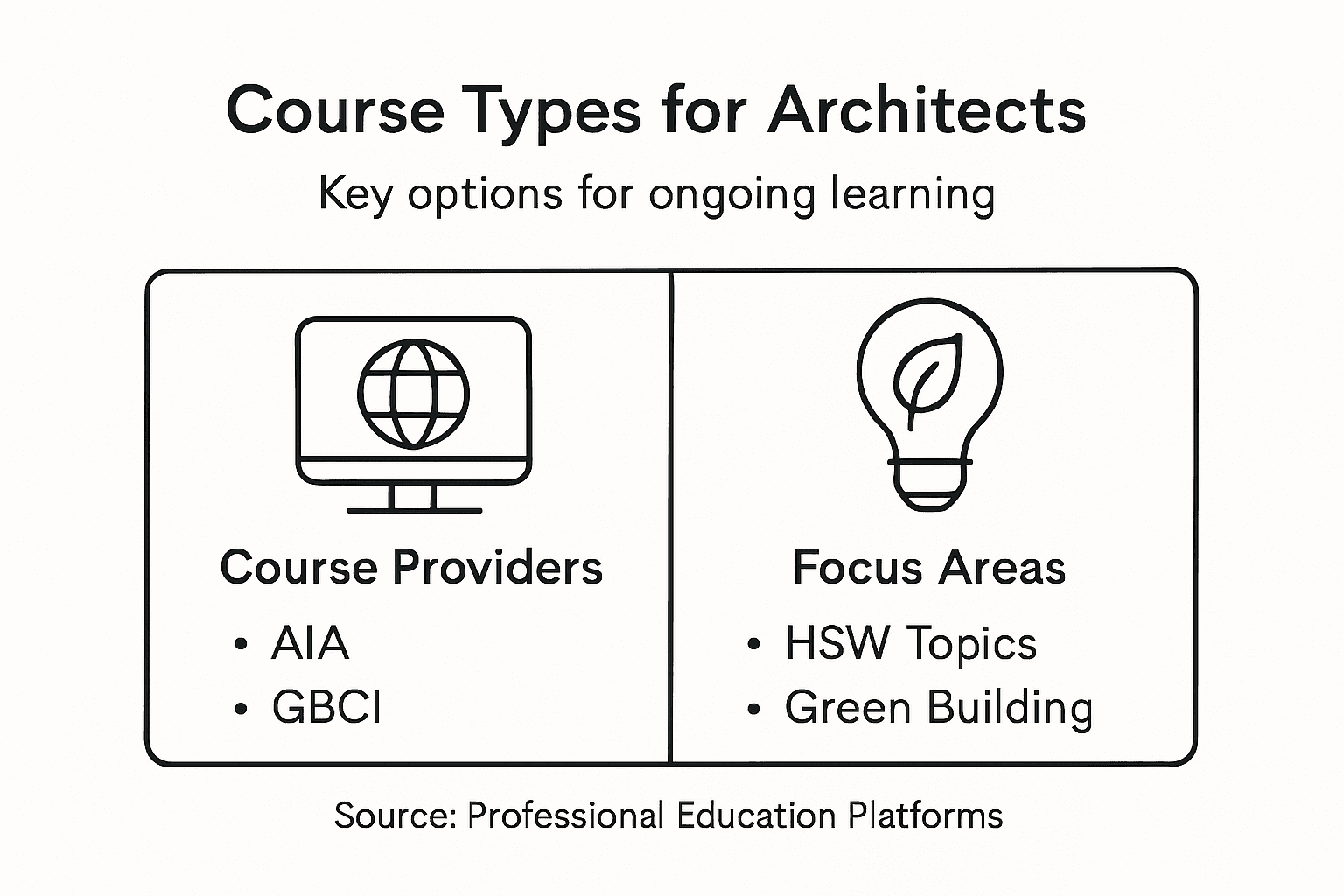 Infographic of CE course types and focus areas