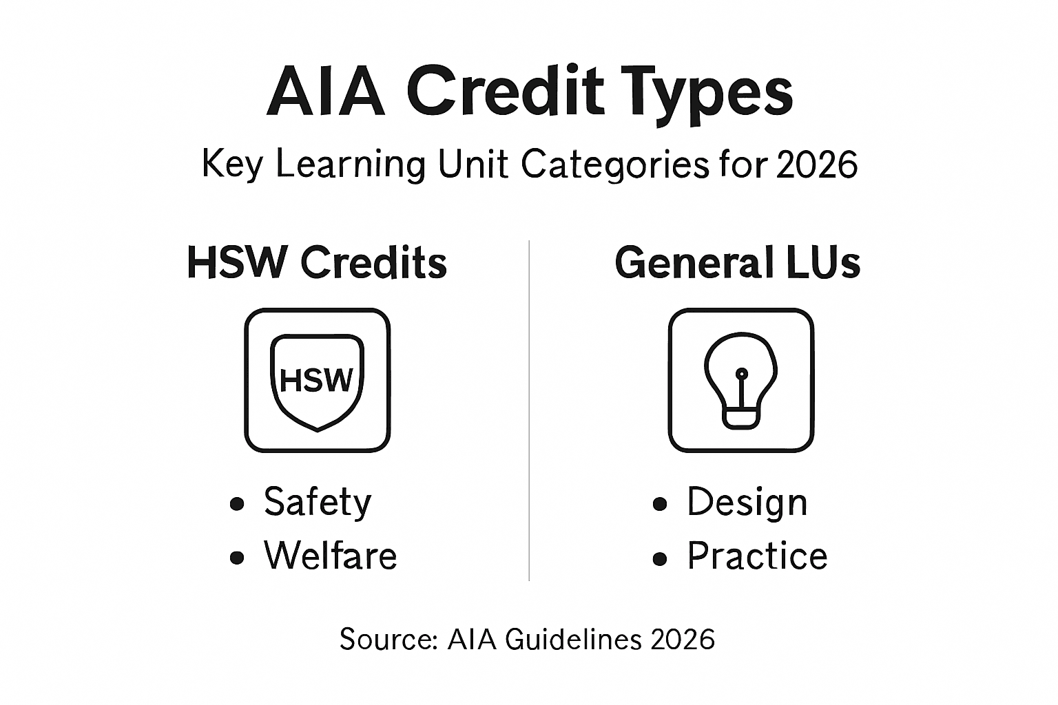 Infographic on AIA credit types and requirements