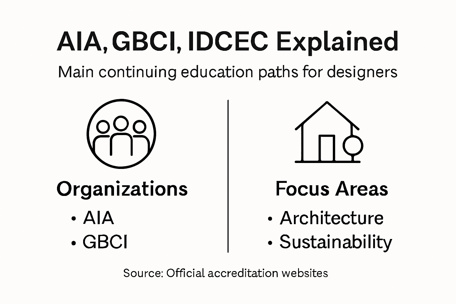 Infographic distinguishes AIA, GBCI, IDCEC focus areas