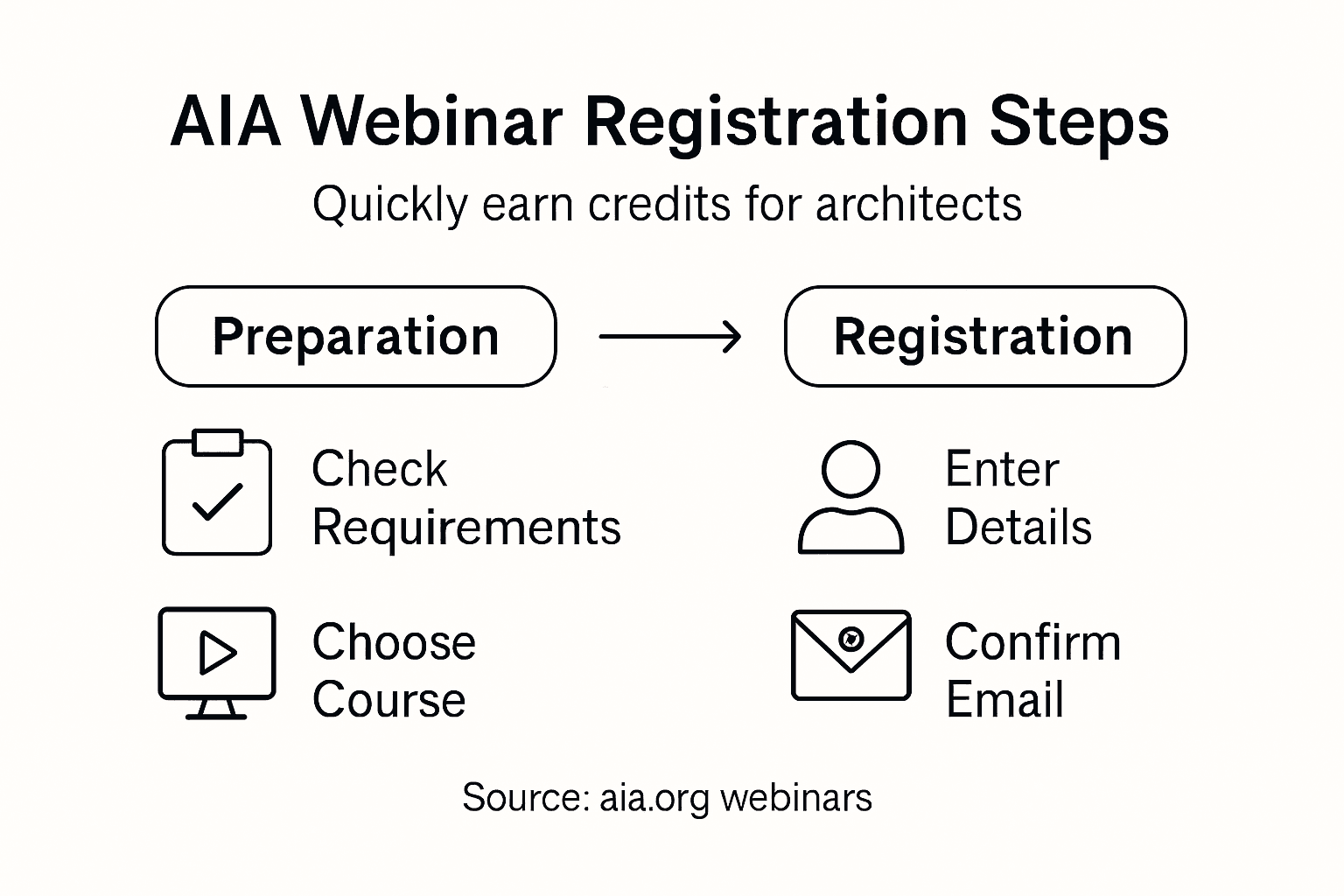 Infographic: steps for AIA webinar registration