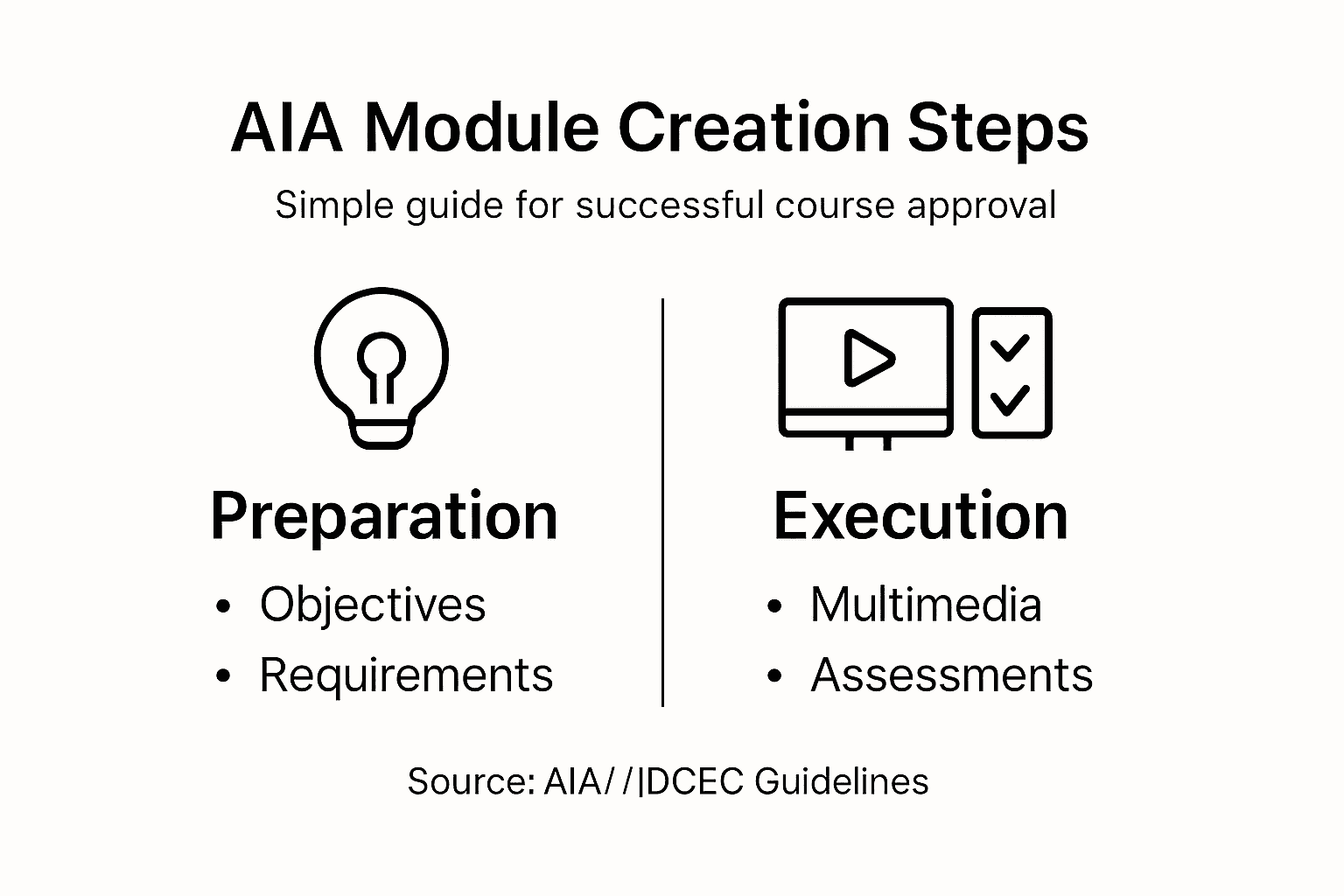 Infographic showing AIA course creation steps