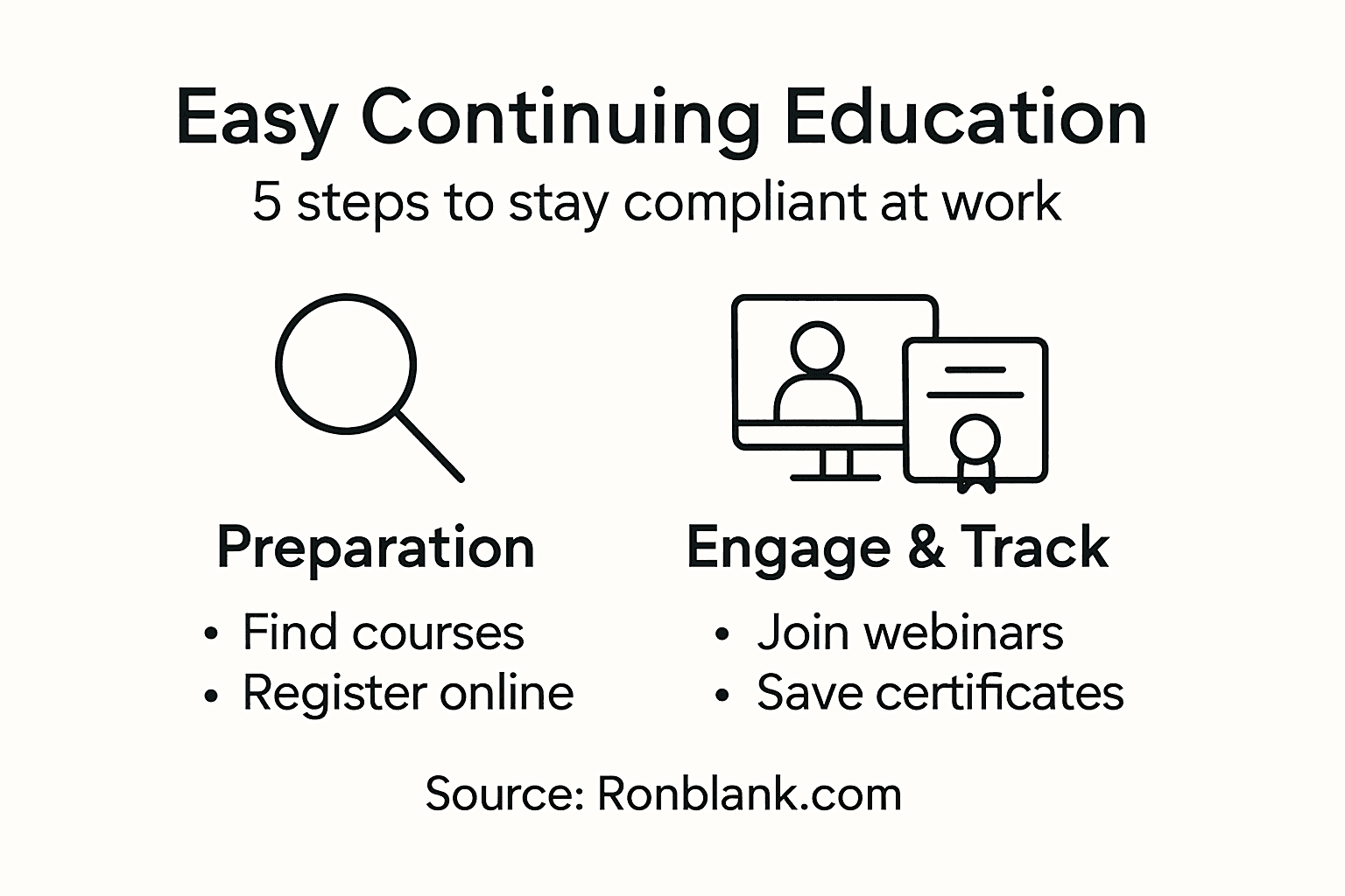 Infographic showing five easy education compliance steps