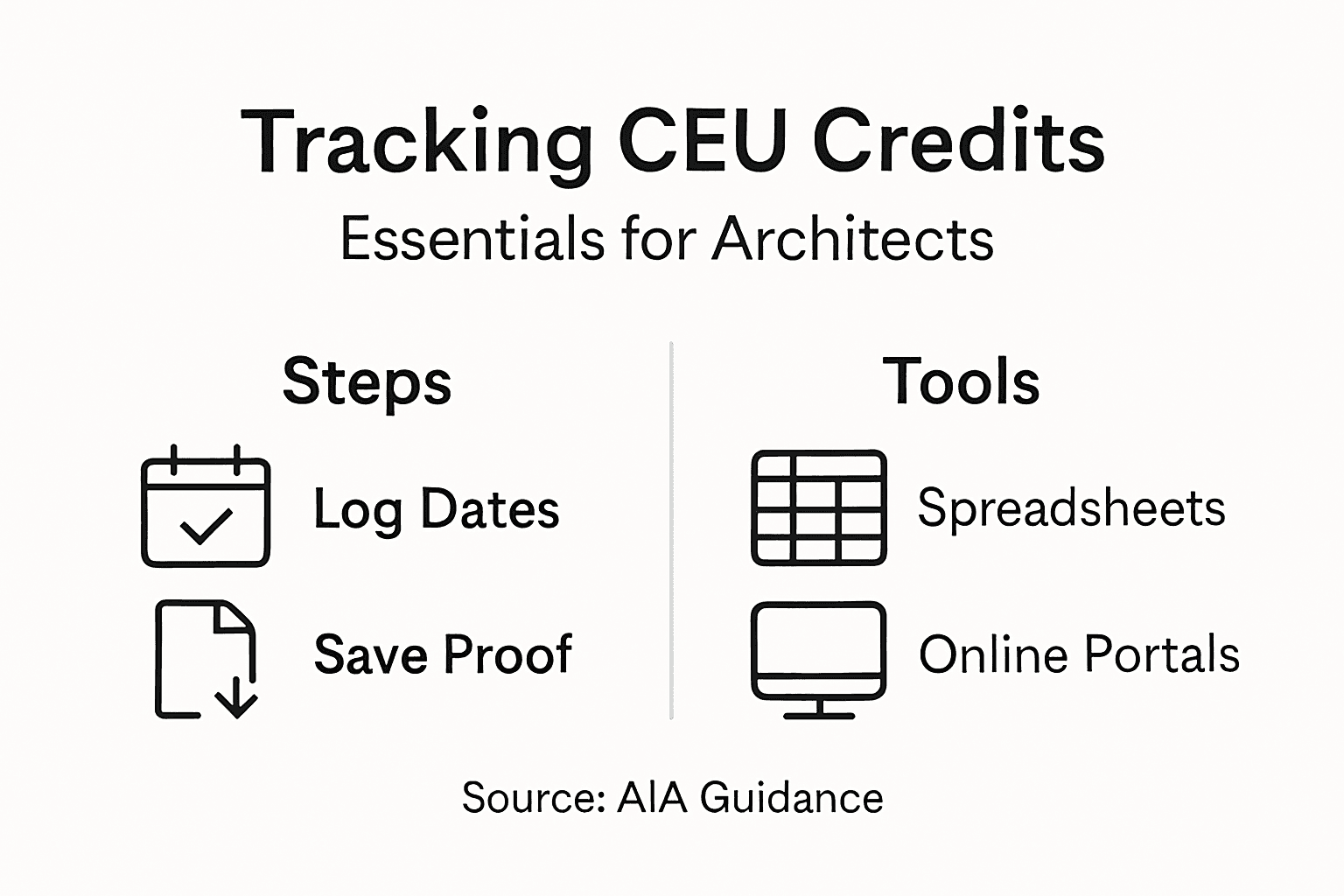 Infographic showing steps and tools for tracking CEU credits