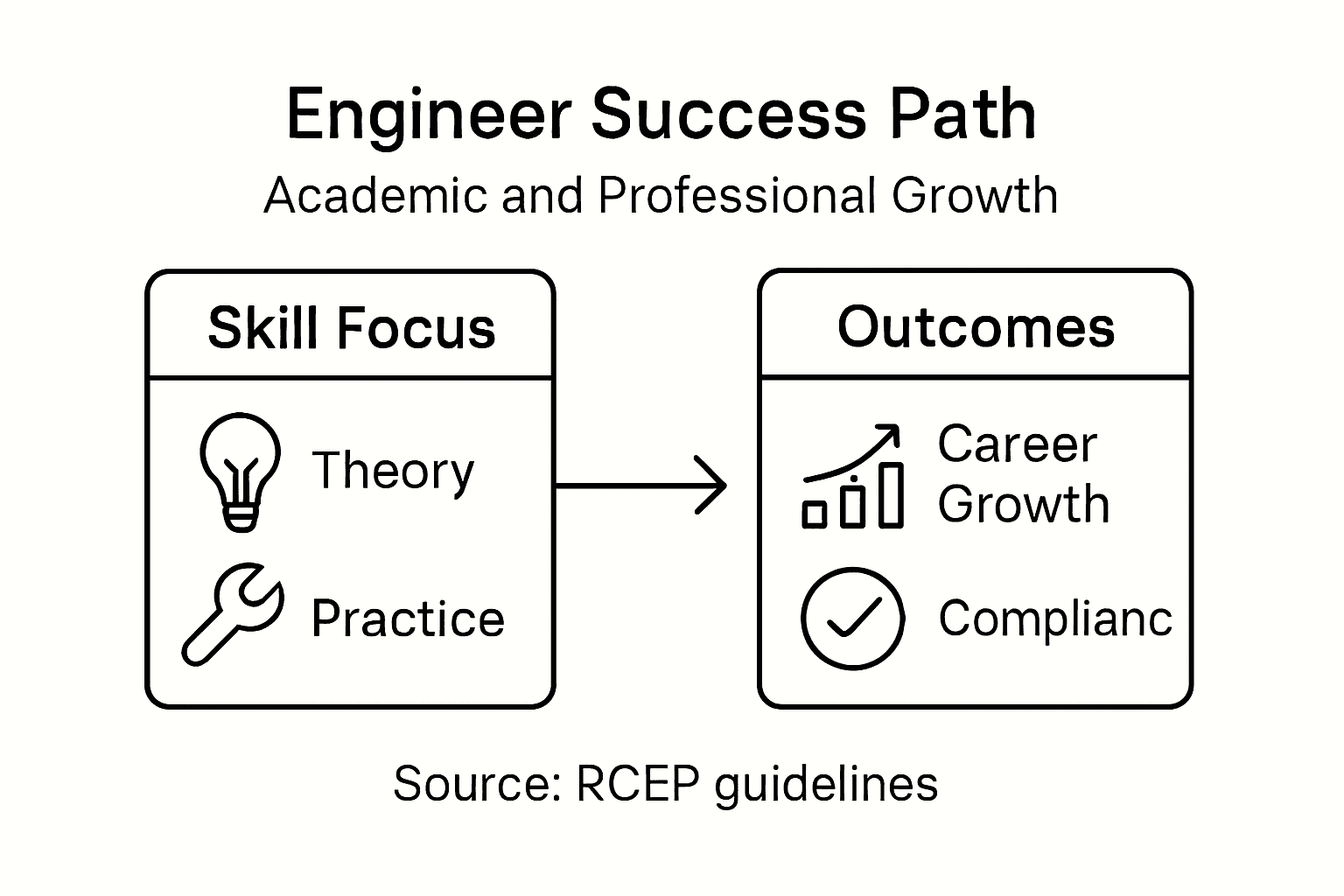 Infographic about engineering course skills and outcomes