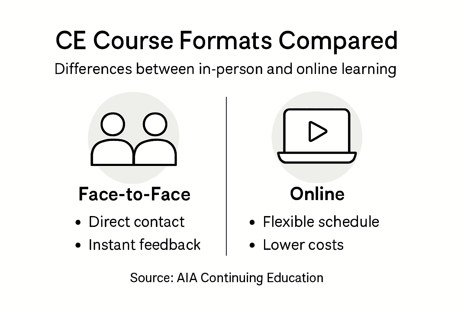 Infographic contrasting face-to-face and online CE
