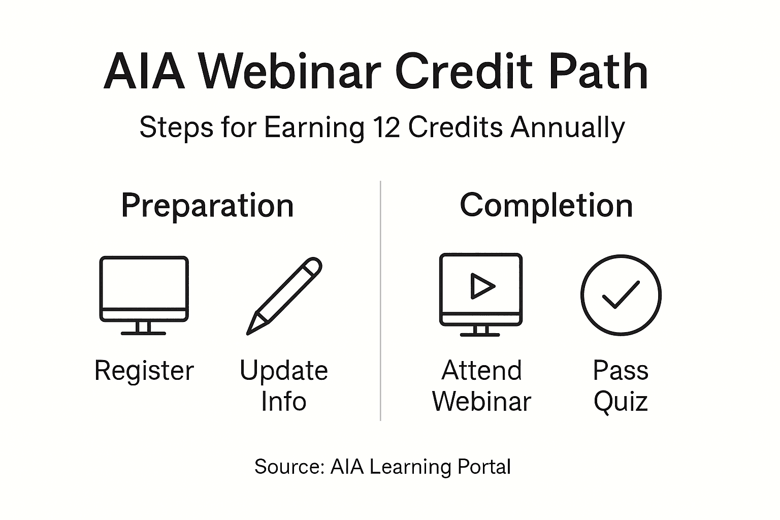 Infographic of AIA webinar credit earning steps