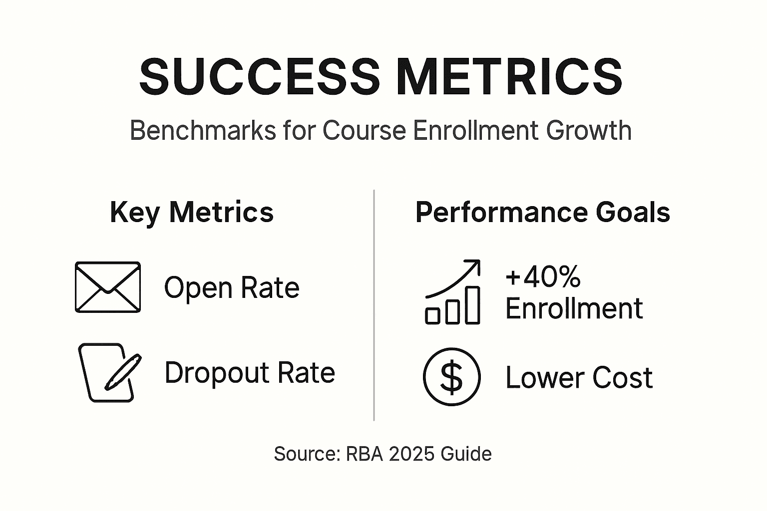 Infographic of core course growth metrics