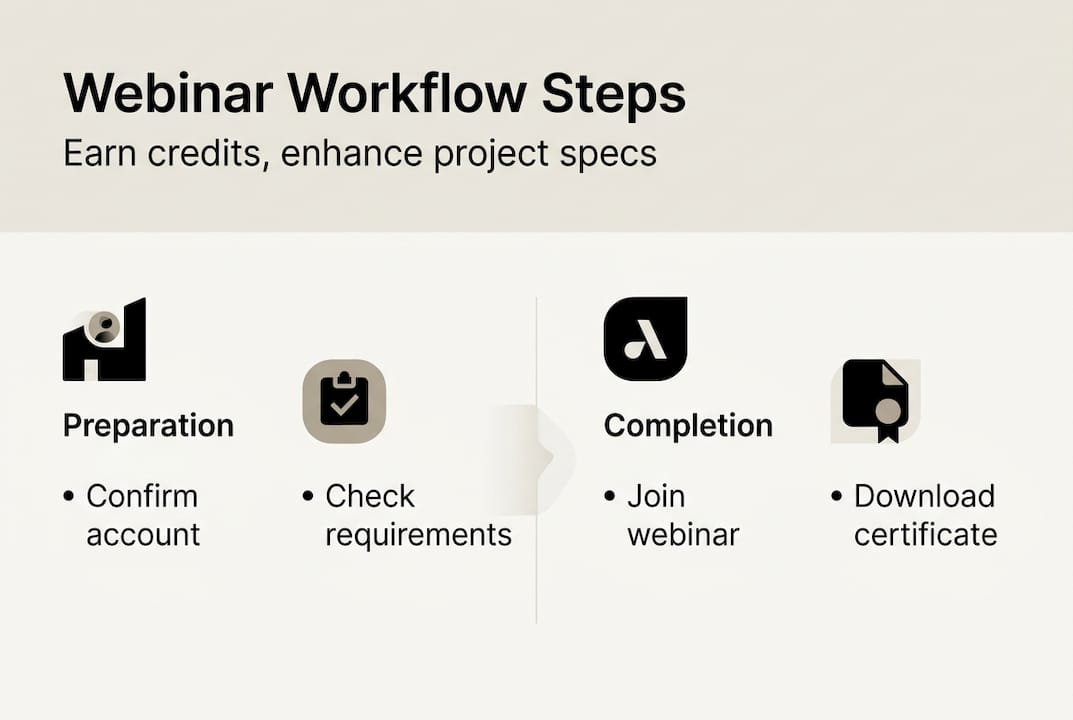 Infographic showing steps for webinar credit workflow
