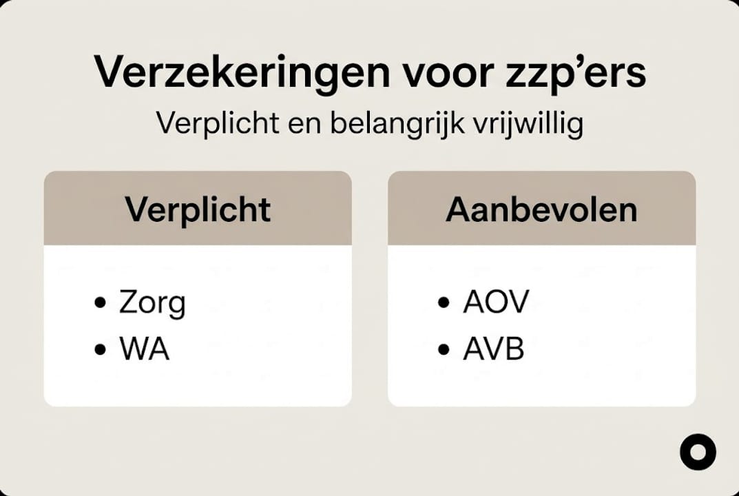 Infographic: welke verzekeringen zijn voor zzp’ers verplicht en welke zijn slim om af te sluiten?