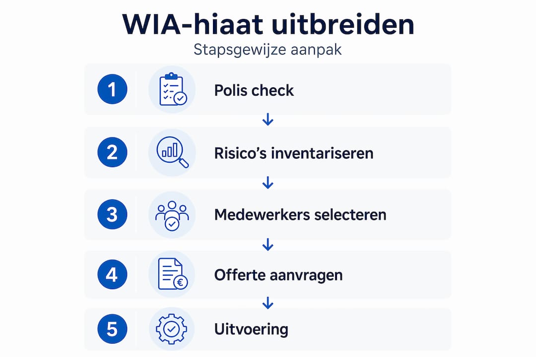 Visuele handleiding: zo voeg je eenvoudig een WIA-hiaatverzekering toe