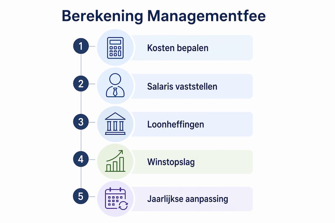Infographic: Stapsgewijze uitleg voor het berekenen van de beheervergoeding