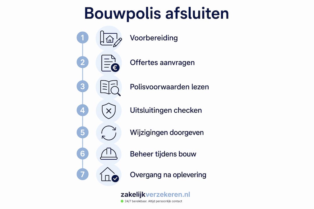 Overzichtelijke infographic: zo sluit je stap voor stap een bouwverzekering af