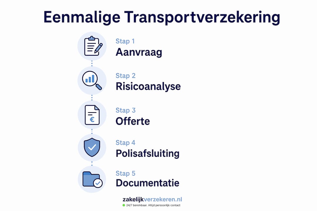 Infographic: zo sluit je stap voor stap een transportverzekering af