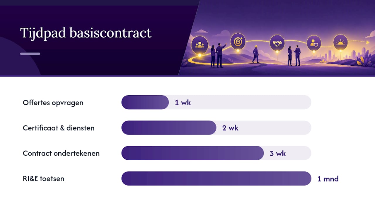 Hoe regelt u binnen één maand een geldig basiscontract? — overview diagram