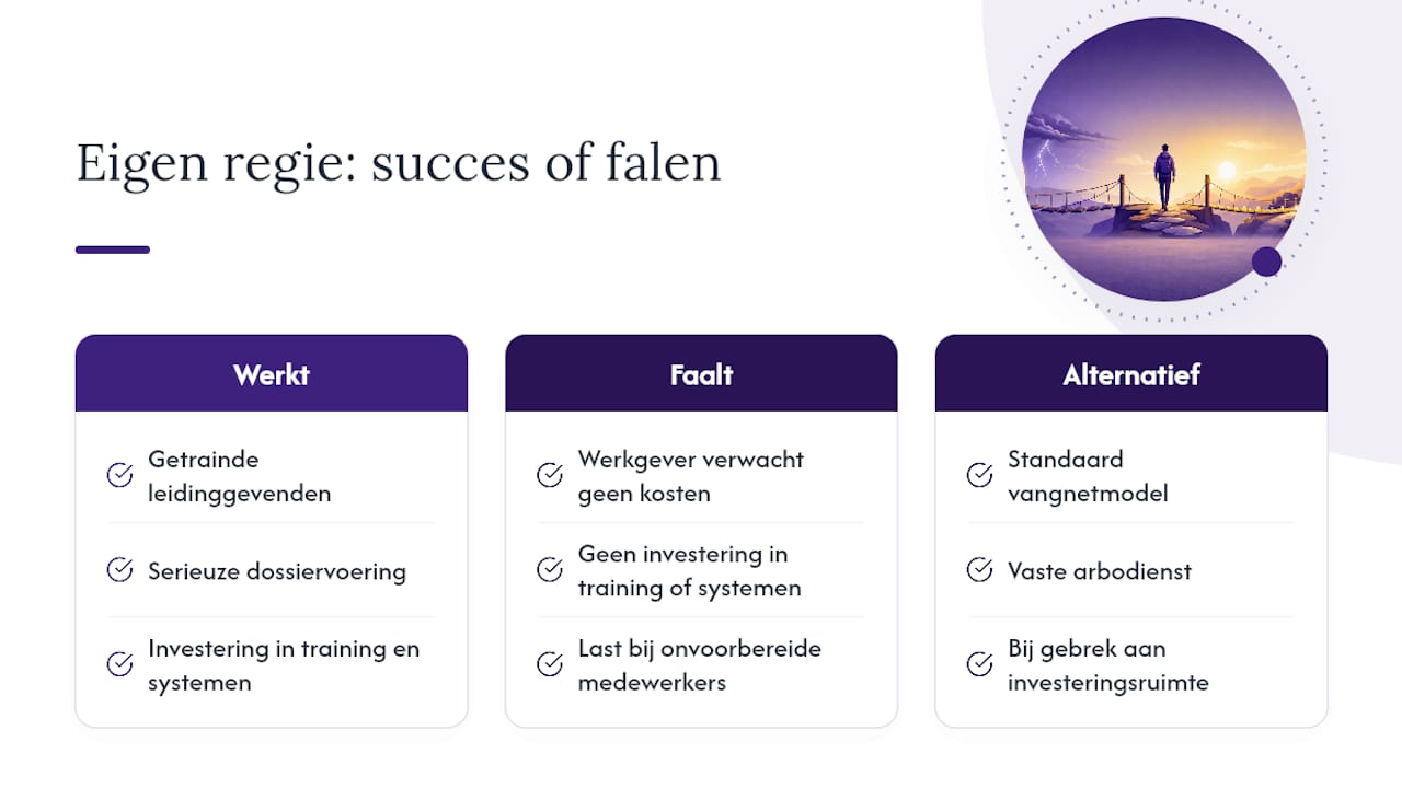 Auteursperspectief: waarom eigen regie werkt, en wanneer het faalt — overview diagram