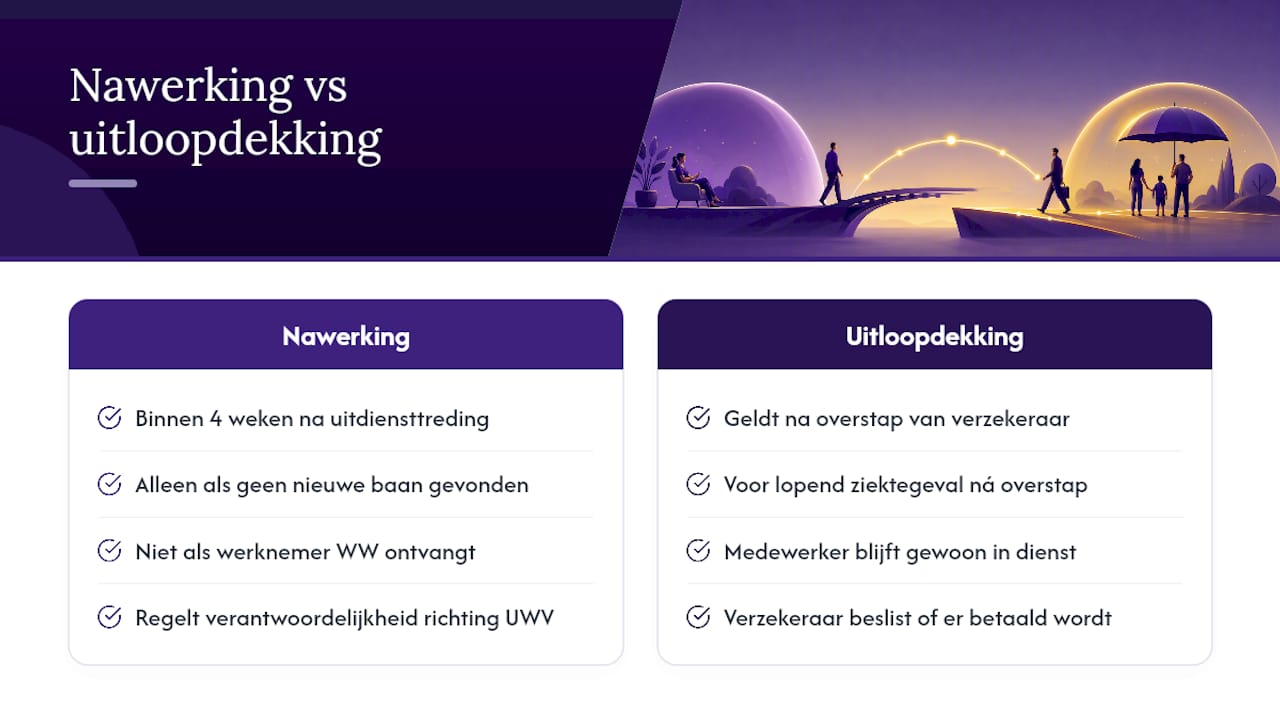 Wettelijke nawerking: wat artikel 46 Ziektewet wel en niet regelt — overview diagram