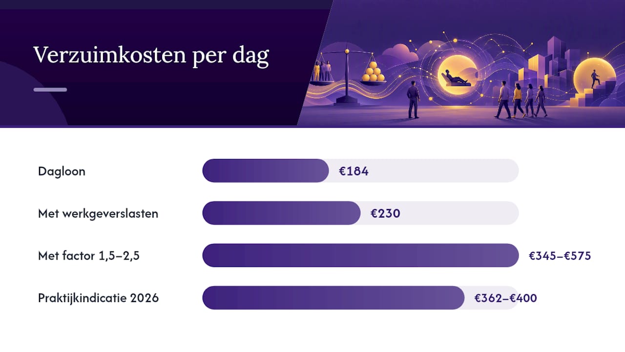 Hoe bereken je de totale verzuimkosten van een medewerker? — overview diagram