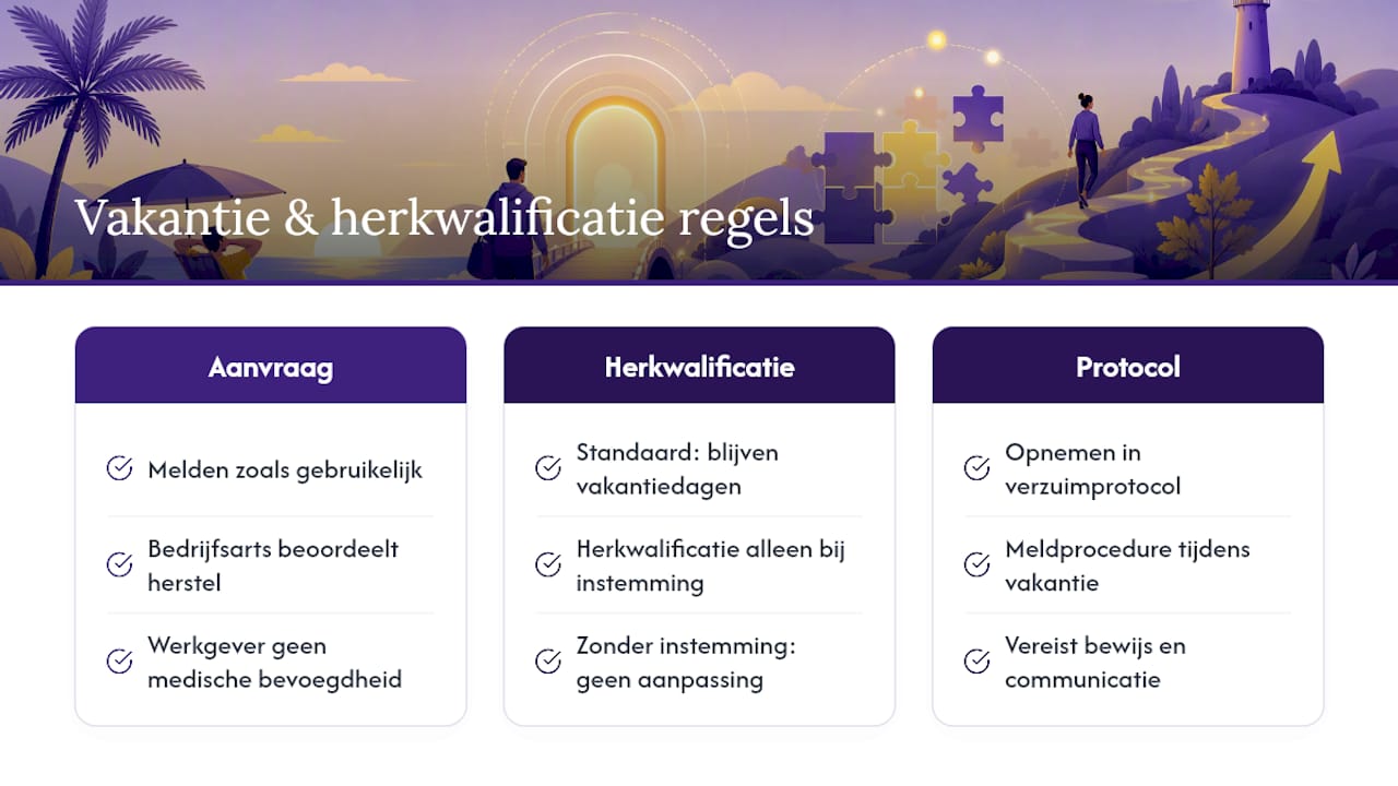 Vakantiedagen aanvragen of herkwalificeren tijdens ziekte — overview diagram