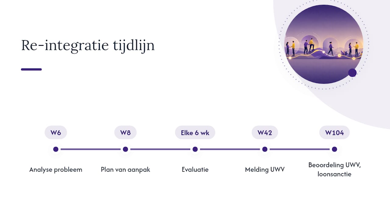 Wettelijke termijnen voor ziekteverzuim en re-integratie
