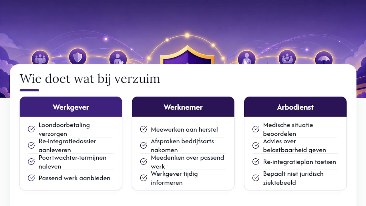 Wie doet wat? Werkgever, werknemer en arbodienst bij verzuim — overview diagram