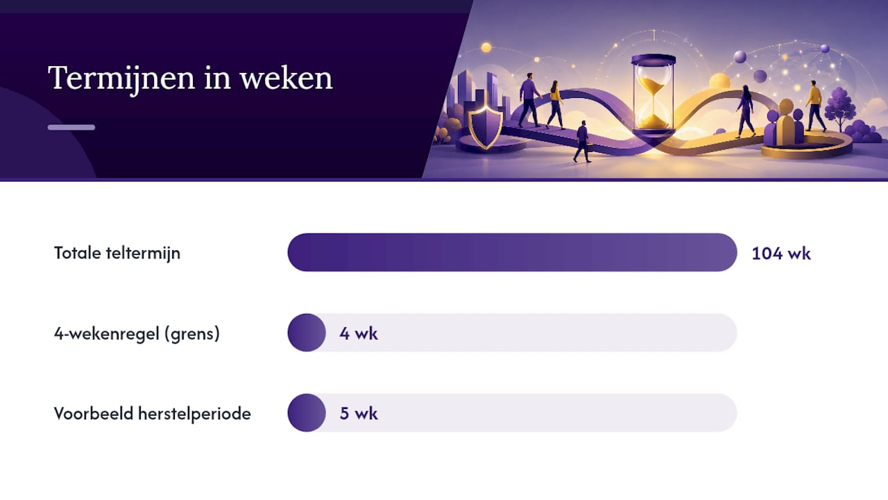 Hoe tel je de 104 weken precies? — overview diagram