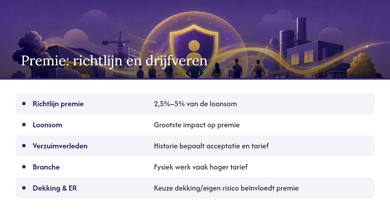 Premies en factoren van de verzuimverzekering