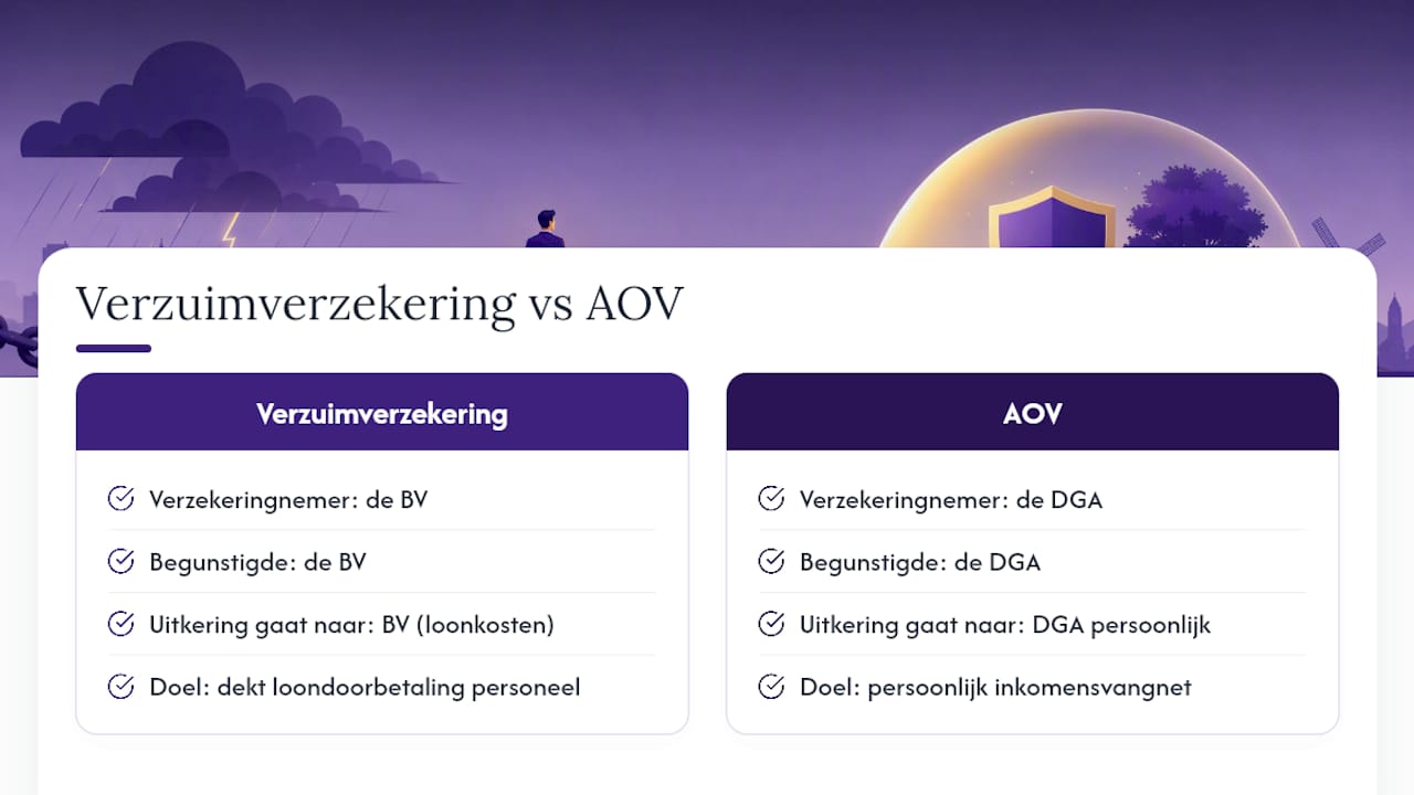 Verschil tussen verzuimverzekering en arbeidsongeschiktheidsverzekering