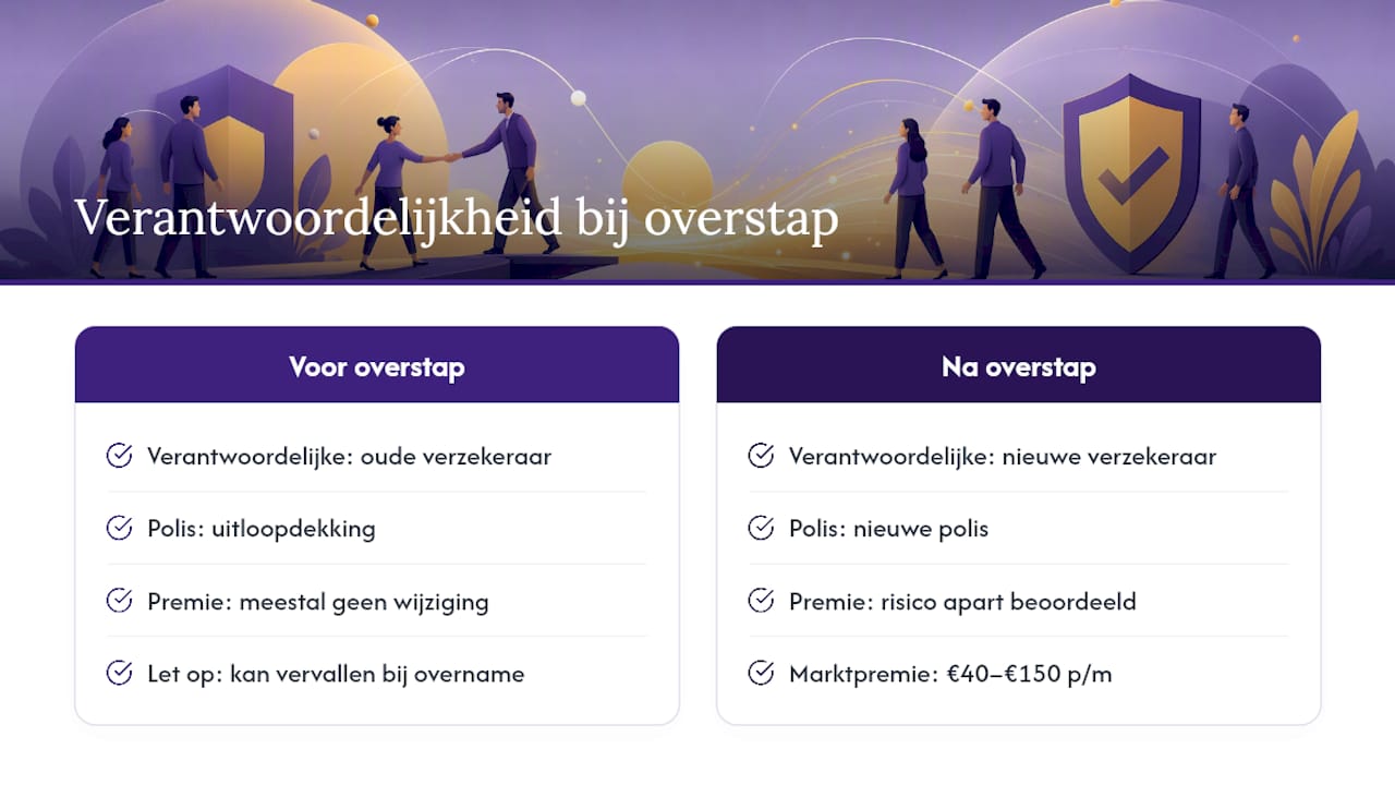 Uitloopdekking bij overstappen van verzekering