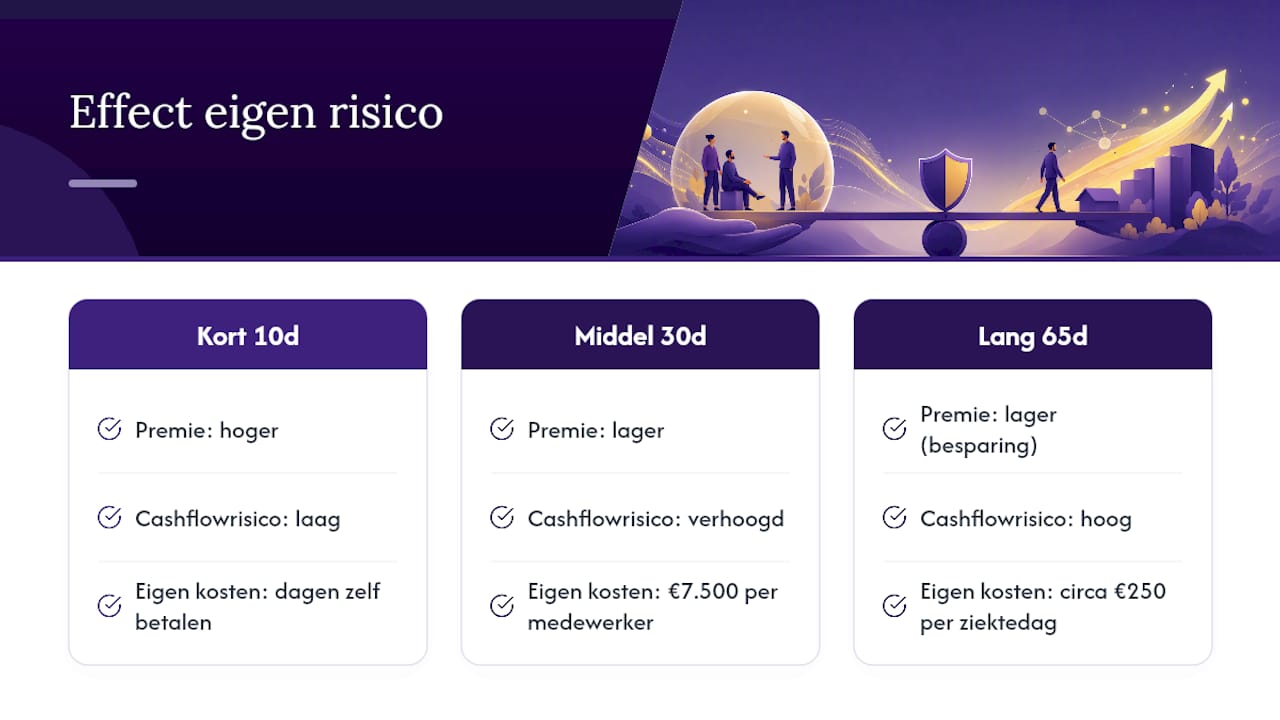 Hoe het eigen risico je premie en cashflow beïnvloedt — overview diagram