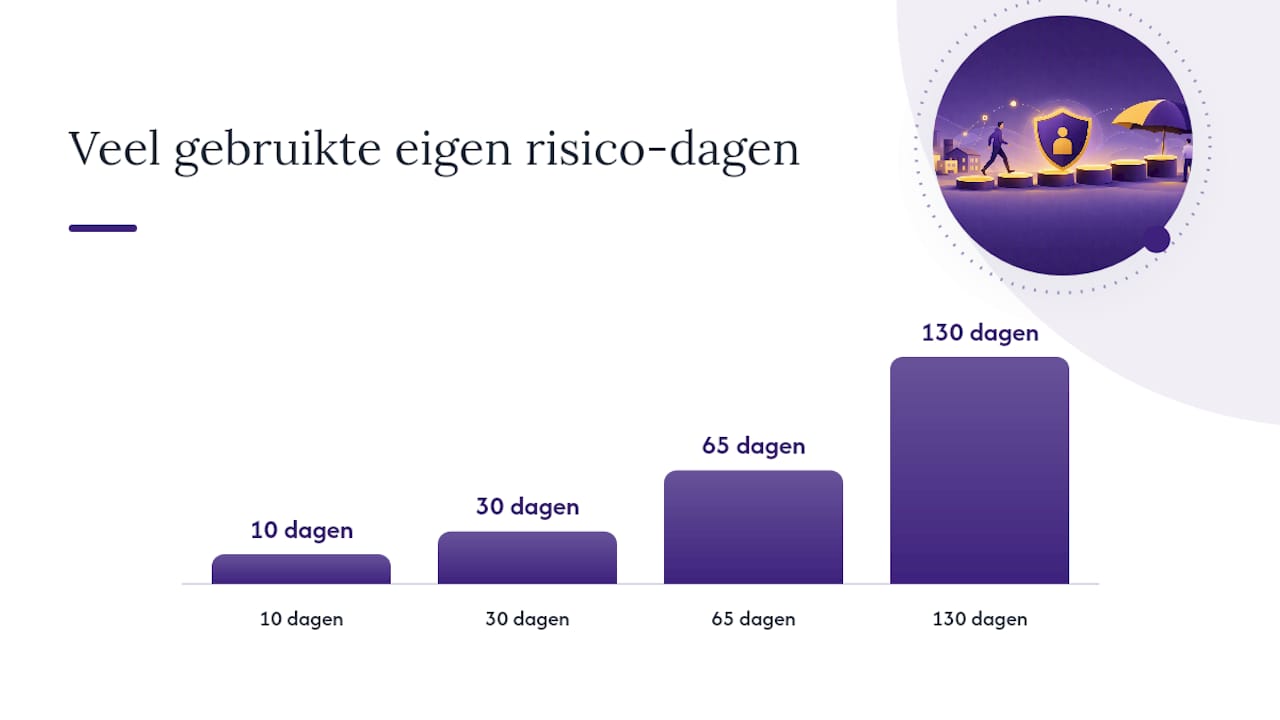 Werkdagen of een vast bedrag: de twee vormen van eigen risico — overview diagram