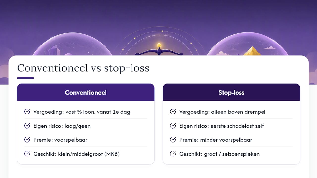 Vergelijking tussen conventionele verzekering en stop-lossverzekering