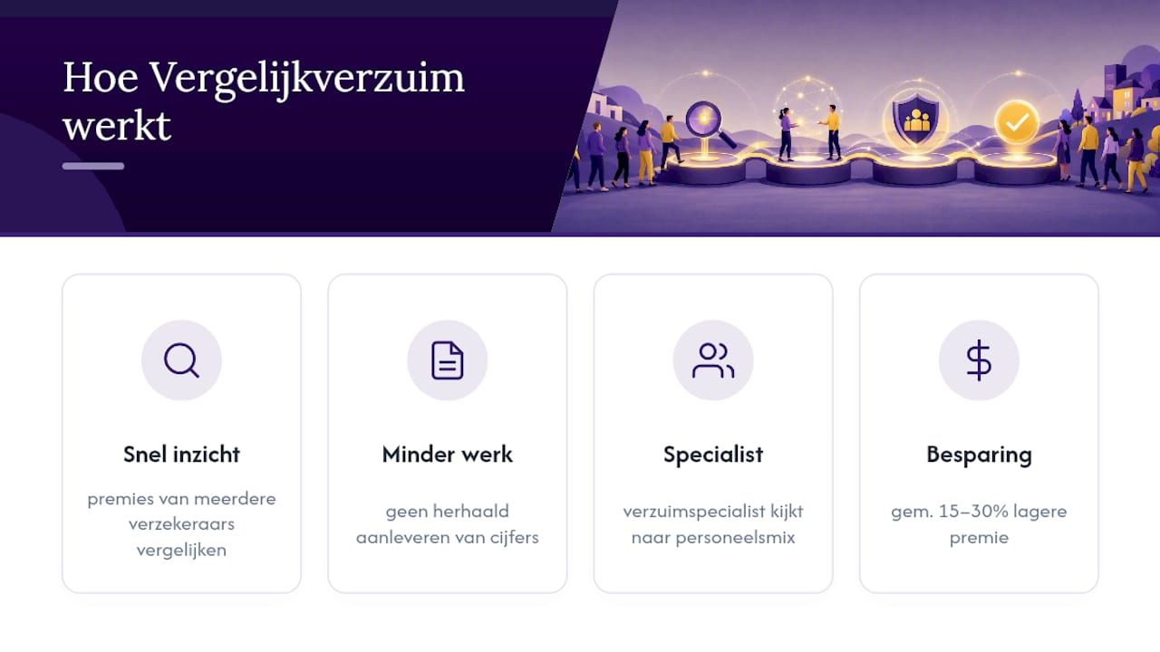 Verzuimverzekering vergelijken: zo werkt het bij Vergelijkverzuim.nl — overview diagram