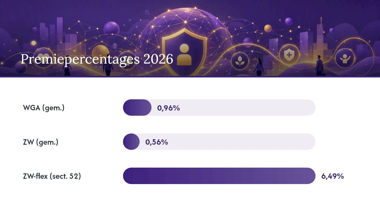 Premietrends verzuim 2026: de cijfers en wat ze kosten — overview diagram