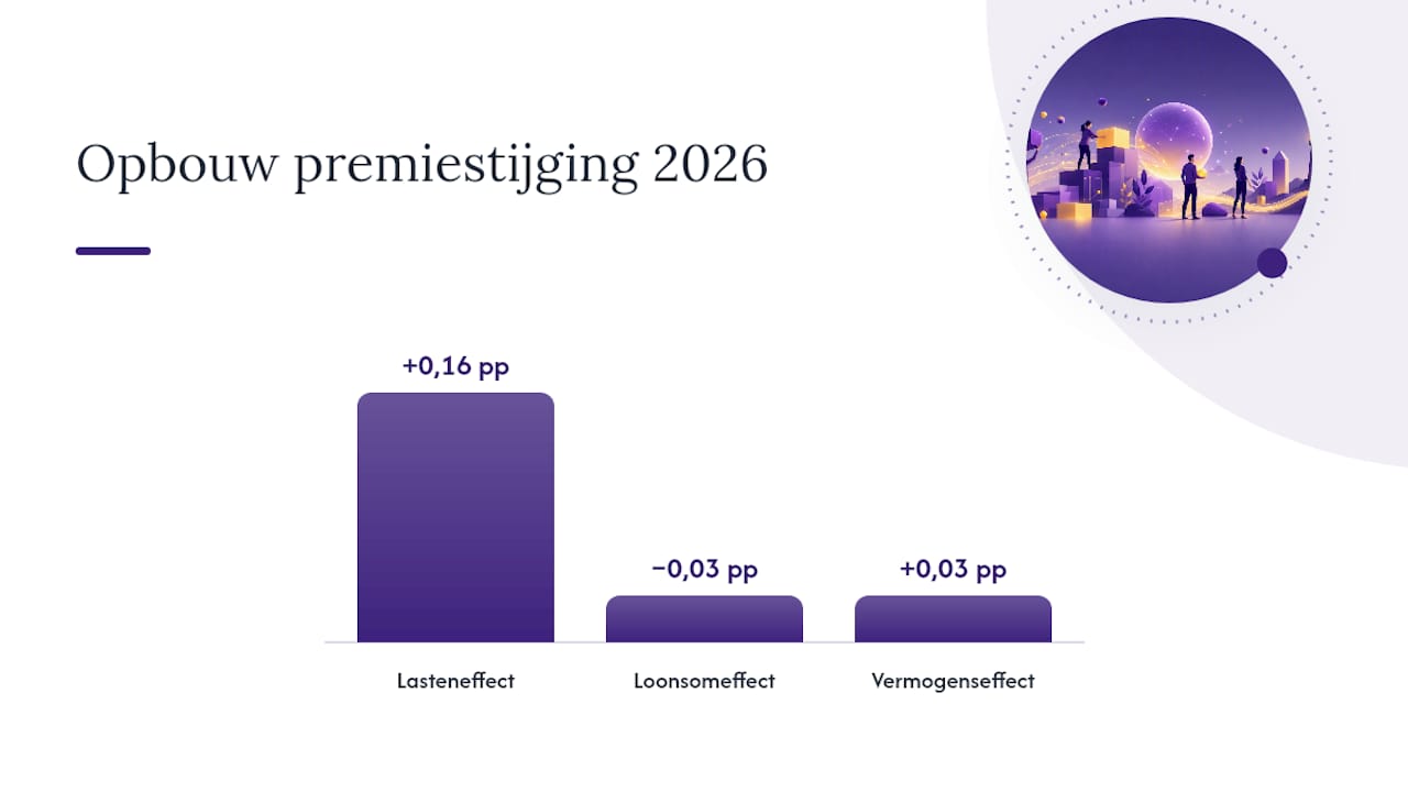 Wat drijft de premiestijging in 2026? — overview diagram