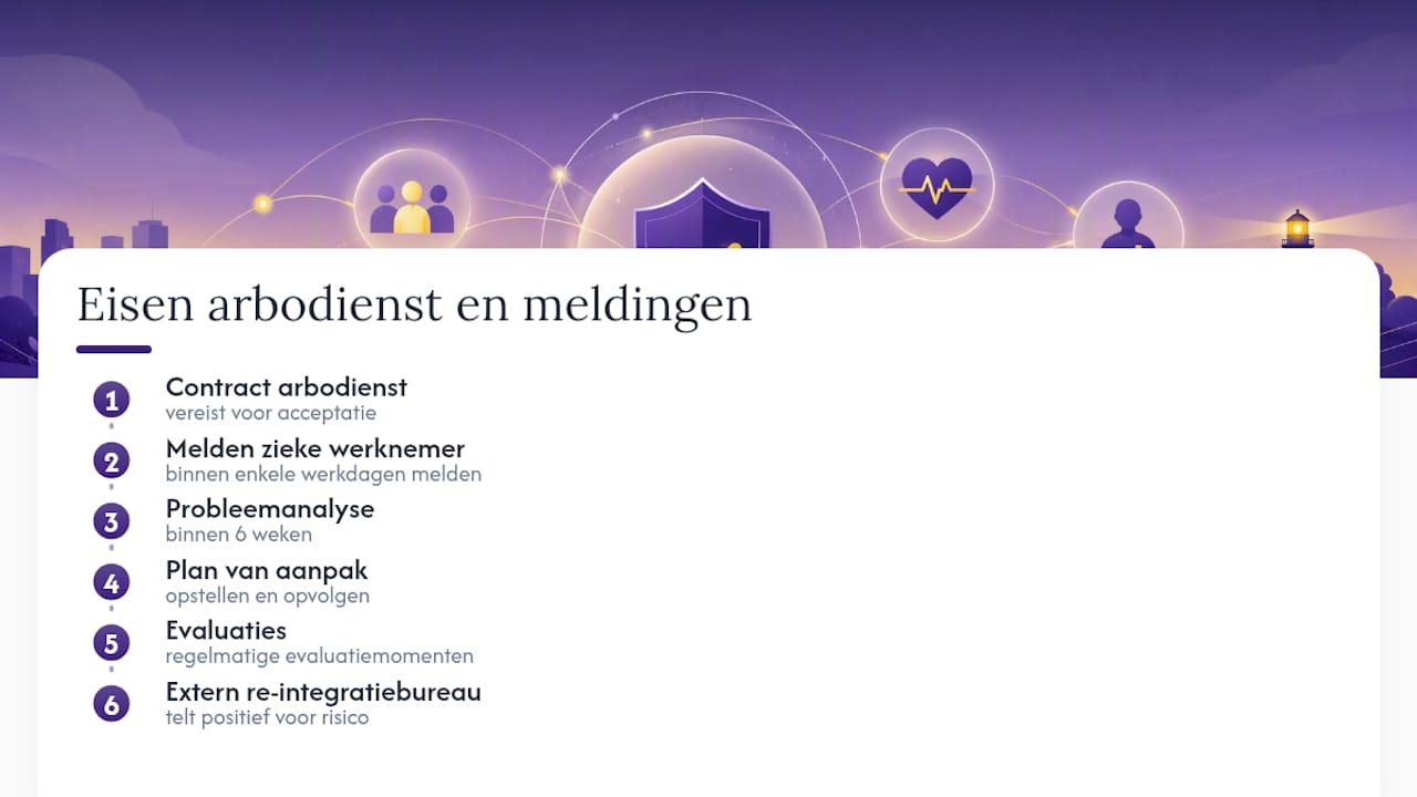 Eisen rond arbodienst en aanmelding van werknemers — overview diagram