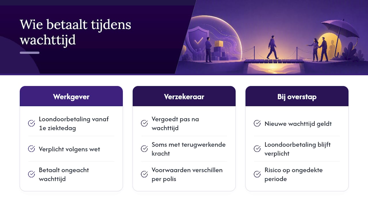 Heeft de werknemer recht op vergoeding tijdens de wachttijd? — overview diagram