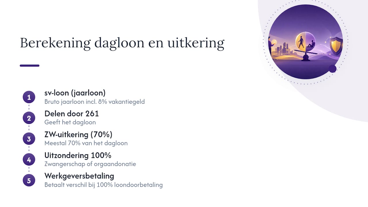 Bereken de uitkering op basis van het dagloon