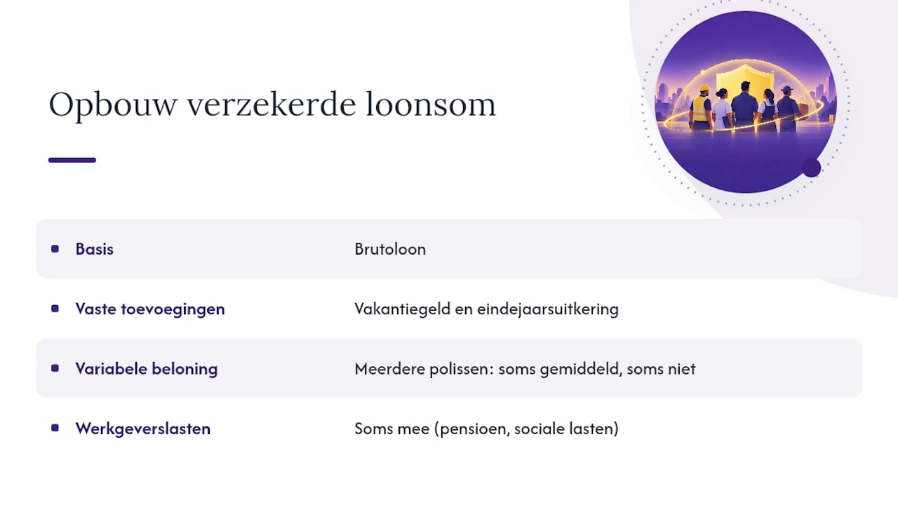 Zo bouw je de verzekerde loonsom correct op — overview diagram