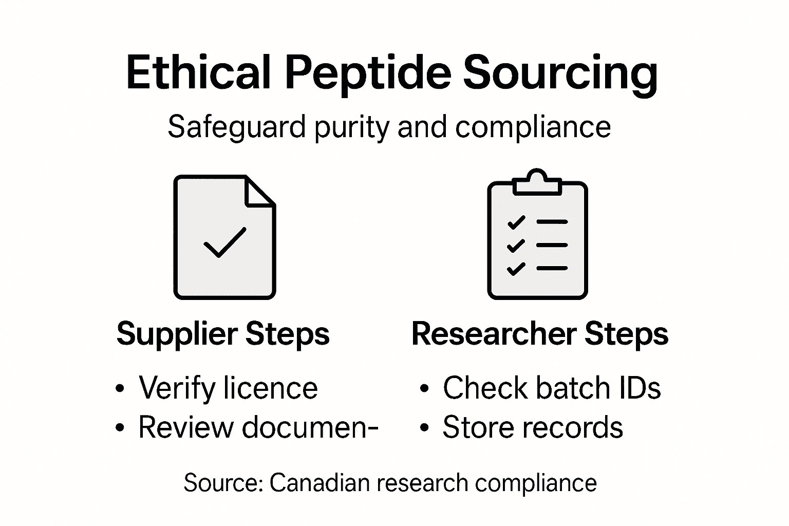 Infographic outlining ethical peptide sourcing