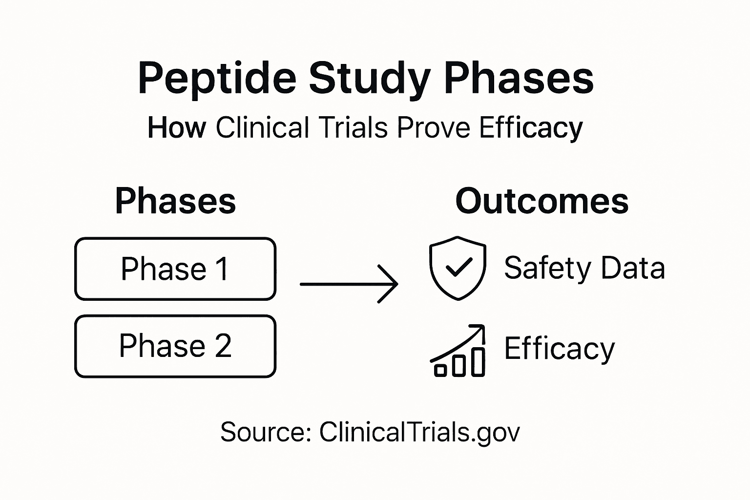 Infographic on peptide trial phases and outcomes