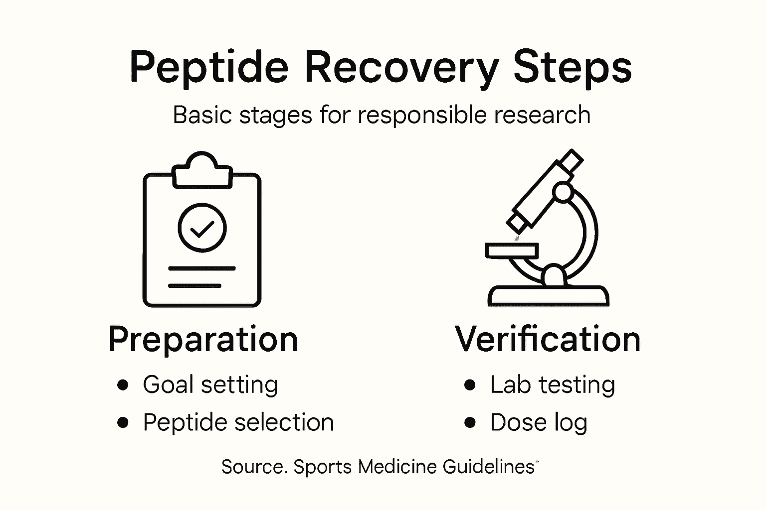 Infographic showing peptide recovery protocol steps