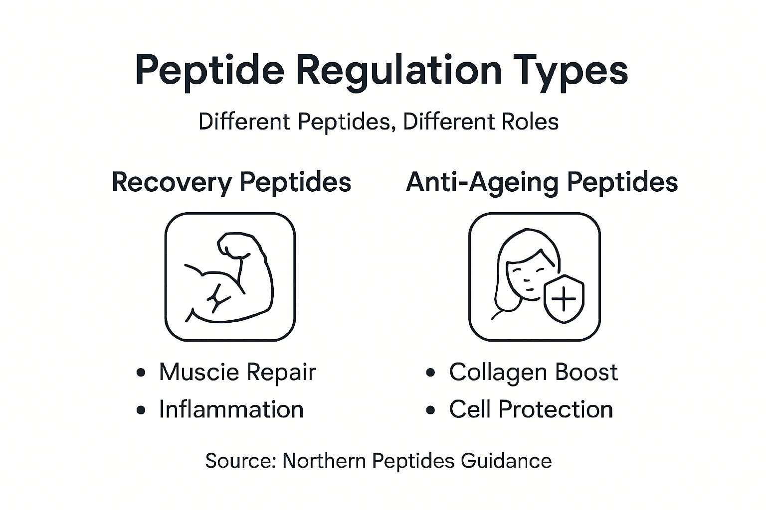 Infographic summarizing types of peptide regulation