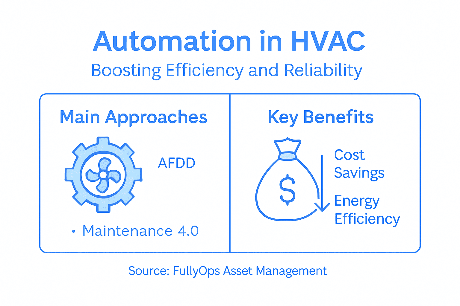 Infographic showing HVAC automation benefits and types