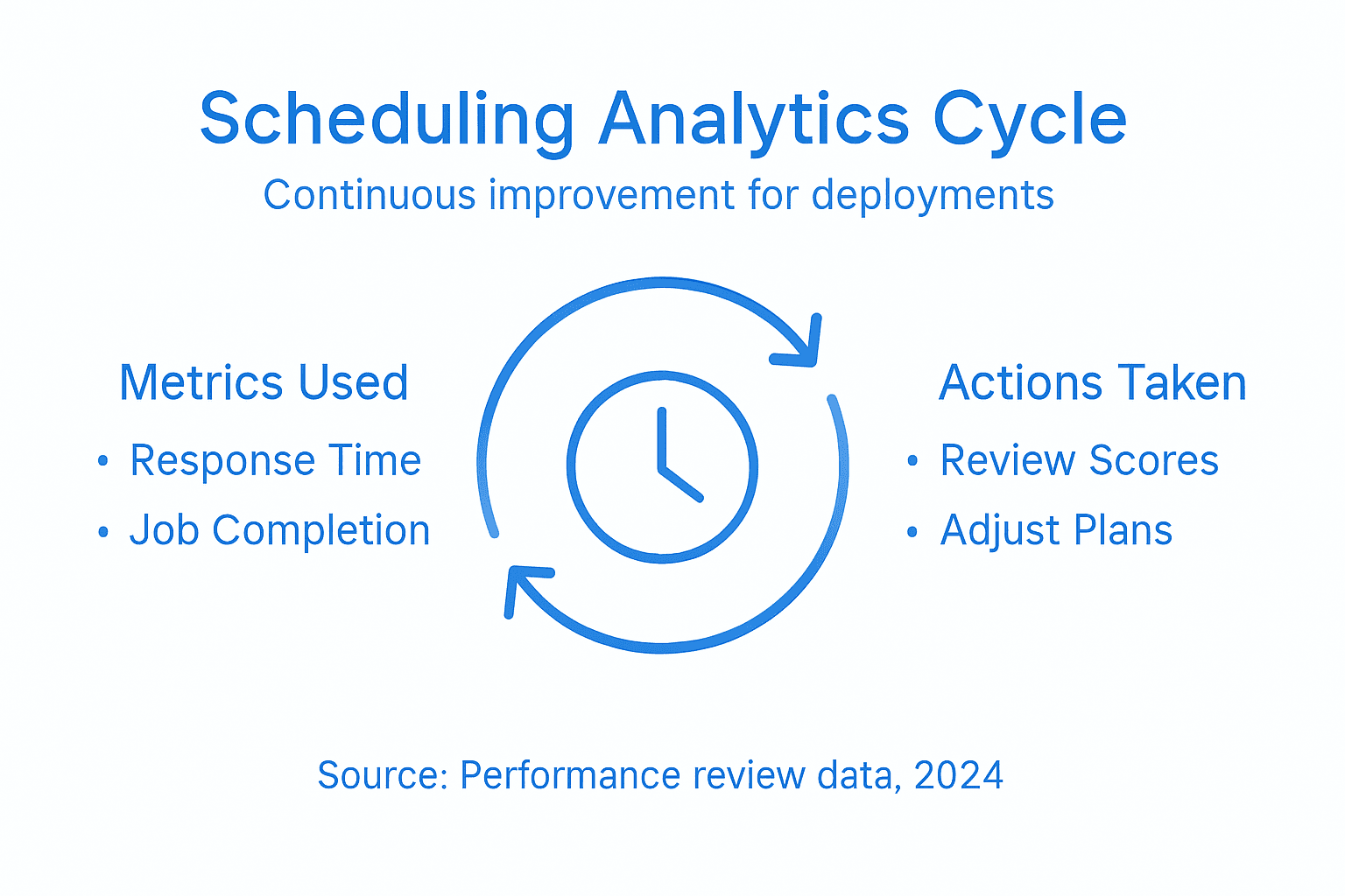 Infographic showing service scheduling analytics cycle