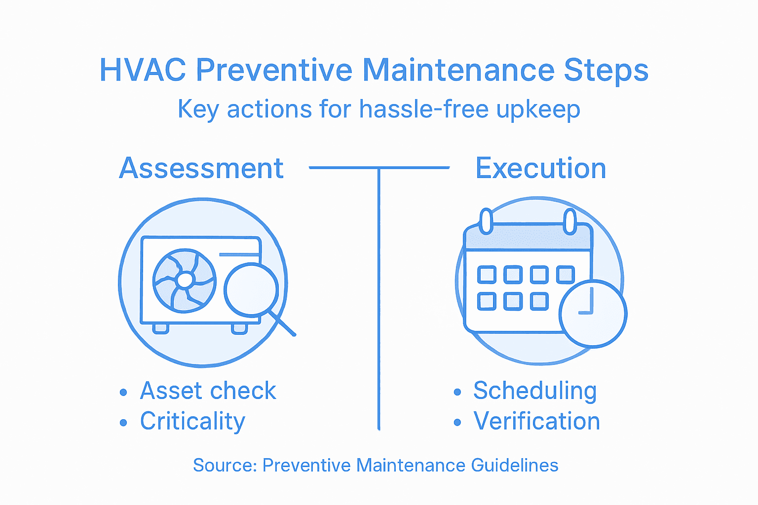 Infografía de los pasos del proceso de mantenimiento de HVAC